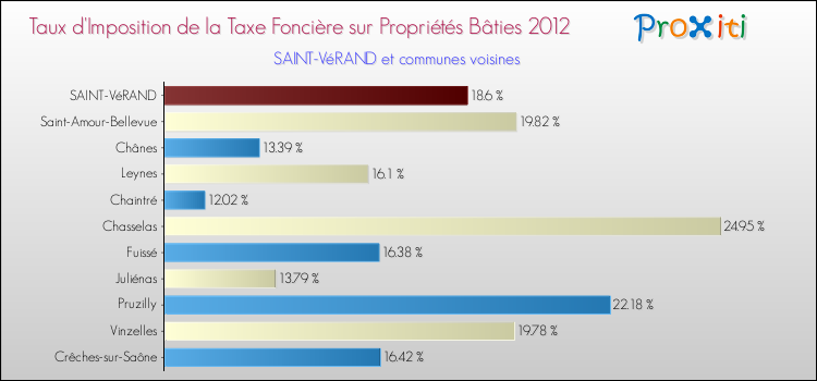 Taux d'imposition de la taxe foncière sur le bati 2012 pour SAINT-VéRAND et les communes proches Comparaison des taux d'imposition de la taxe foncière sur le bati 2012 pour SAINT-VéRAND et les communes voisines