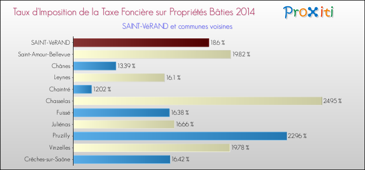 Taux d'imposition de la taxe foncière sur le bati 2014 pour SAINT-VéRAND et les communes proches Comparaison des taux d'imposition de la taxe foncière sur le bati 2014 pour SAINT-VéRAND et les communes voisines