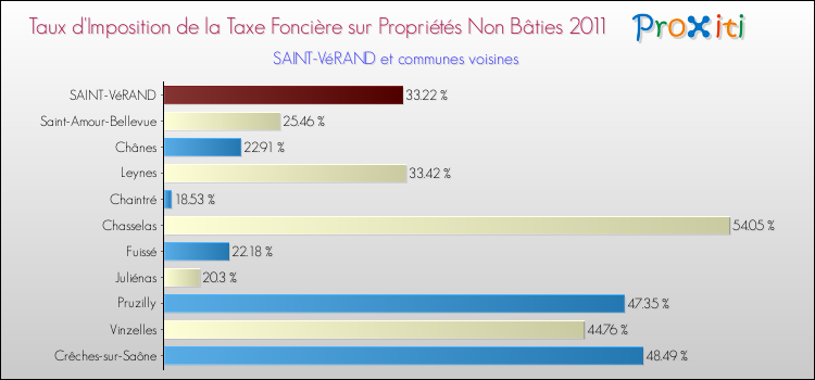 Taux d'imposition de la taxe foncière sur les immeubles et terrains non batis 2011 pour SAINT-VéRAND et les communes proches Comparaison des taux d'imposition de la taxe foncière sur les immeubles et terrains non batis 2011 pour SAINT-VéRAND et les communes voisines