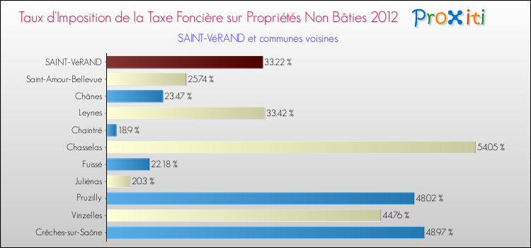 Taux d'imposition de la taxe foncière sur les immeubles et terrains non batis 2012 pour SAINT-VéRAND et les communes proches Comparaison des taux d'imposition de la taxe foncière sur les immeubles et terrains non batis 2012 pour SAINT-VéRAND et les communes voisines