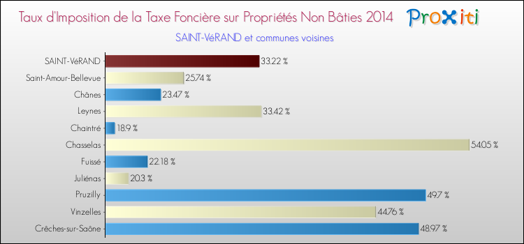 Taux d'imposition de la taxe foncière sur les immeubles et terrains non batis 2014 pour SAINT-VéRAND et les communes proches Comparaison des taux d'imposition de la taxe foncière sur les immeubles et terrains non batis 2014 pour SAINT-VéRAND et les communes voisines
