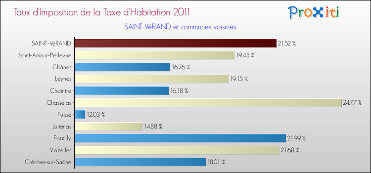 Taux d'imposition de la taxe d'habitation 2011 pour SAINT-VéRAND et les communes proches Comparaison des taux d'imposition de la taxe d'habitation 2011 pour SAINT-VéRAND et les communes voisines