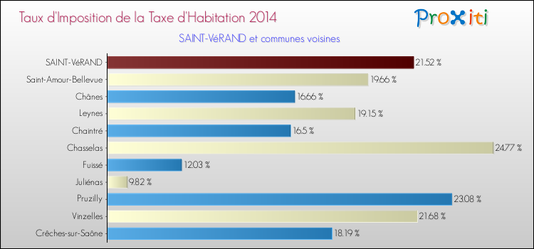 Taux d'imposition de la taxe d'habitation 2014 pour SAINT-VéRAND et les communes proches Comparaison des taux d'imposition de la taxe d'habitation 2014 pour SAINT-VéRAND et les communes voisines