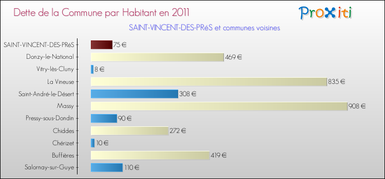 Dette par habitant de la commune en 2011 pour SAINT-VINCENT-DES-PRéS et les communes proches Comparaison de la dette par habitant de la commune en 2011 pour SAINT-VINCENT-DES-PRéS et les communes voisines