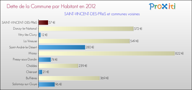 Dette par habitant de la commune en 2012 pour SAINT-VINCENT-DES-PRéS et les communes proches Comparaison de la dette par habitant de la commune en 2012 pour SAINT-VINCENT-DES-PRéS et les communes voisines