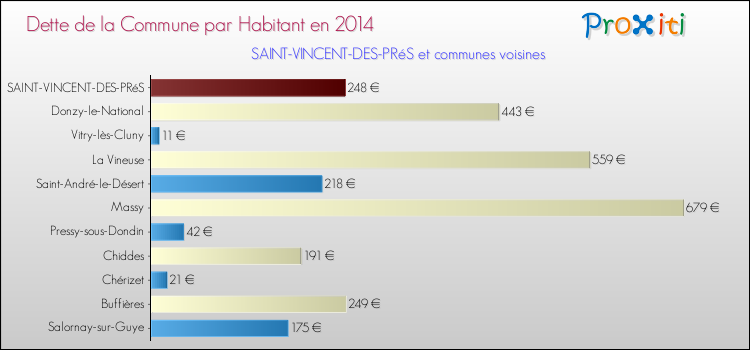 Dette par habitant de la commune en 2014 pour SAINT-VINCENT-DES-PRéS et les communes proches Comparaison de la dette par habitant de la commune en 2014 pour SAINT-VINCENT-DES-PRéS et les communes voisines