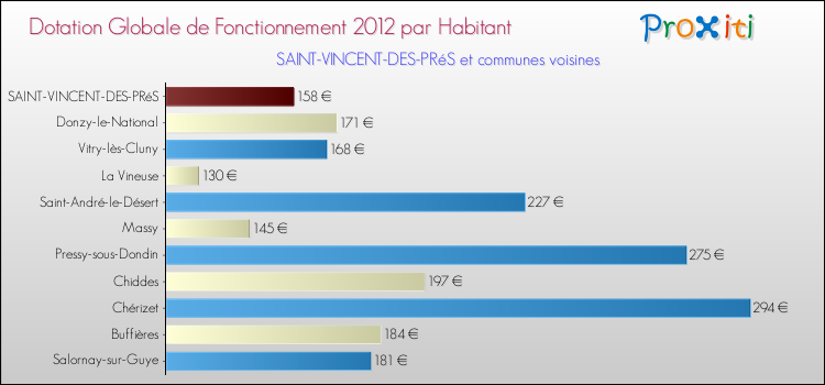 Montant des dotations globales de fonctionnement DGF par Habitant pour SAINT-VINCENT-DES-PRéS et les communes proches Comparaison des des dotations globales de fonctionnement DGF par habitant pour SAINT-VINCENT-DES-PRéS et les communes voisines