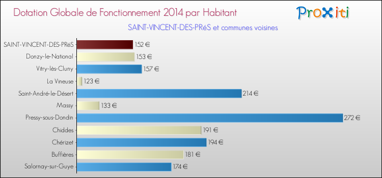 Montant des dotations globales de fonctionnement DGF par Habitant pour SAINT-VINCENT-DES-PRéS et les communes proches en 2014. Comparaison des des dotations globales de fonctionnement DGF par habitant pour SAINT-VINCENT-DES-PRéS et les communes voisines en 2014.