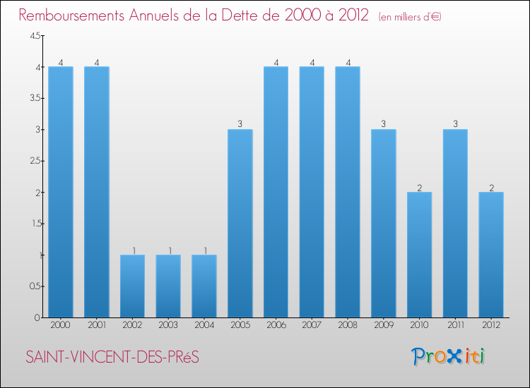 Evolution de l'annuité de la dette pour la commune de SAINT-VINCENT-DES-PRéS de 2000 à 2012 Annuités de la dette pour SAINT-VINCENT-DES-PRéS de 2000 à 2012