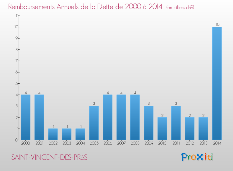 Evolution de l'annuité de la dette pour la commune de SAINT-VINCENT-DES-PRéS de 2000 à 2014 Annuités de la dette pour SAINT-VINCENT-DES-PRéS de 2000 à 2014
