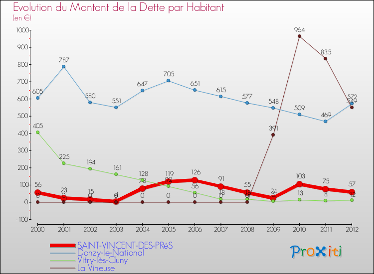 Evolution de la dette par habitant pour la commune de SAINT-VINCENT-DES-PRéS et les communes proches de 2000 à 2012 Comparaison de la dette par habitant pour SAINT-VINCENT-DES-PRéS et les communes voisines de 2000 à 2012