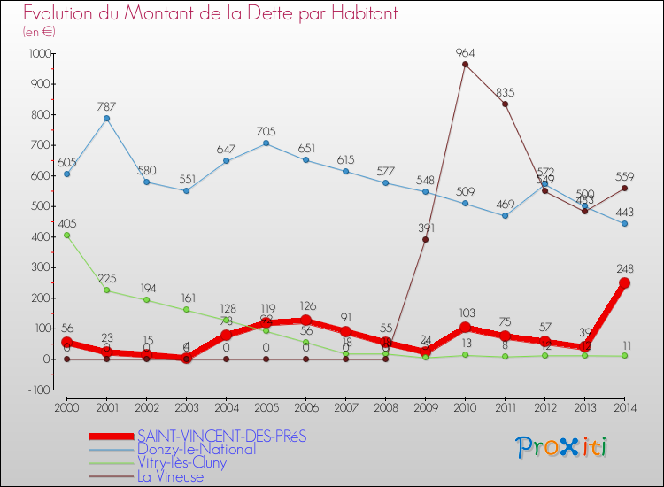 Evolution de la dette par habitant pour la commune de SAINT-VINCENT-DES-PRéS et les communes proches de 2000 à 2014 Comparaison de la dette par habitant pour SAINT-VINCENT-DES-PRéS et les communes voisines de 2000 à 2014