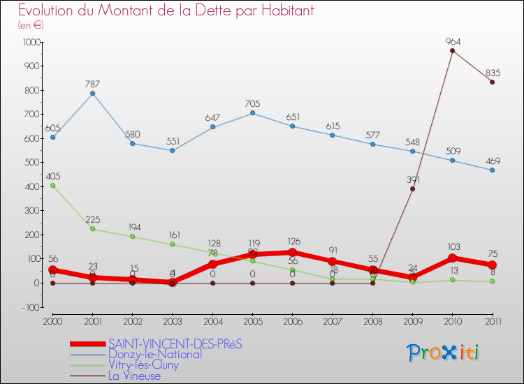 Evolution de la dette par habitant pour la commune de SAINT-VINCENT-DES-PRéS et les communes proches Comparaison de la dette par habitant pour SAINT-VINCENT-DES-PRéS et les communes voisines