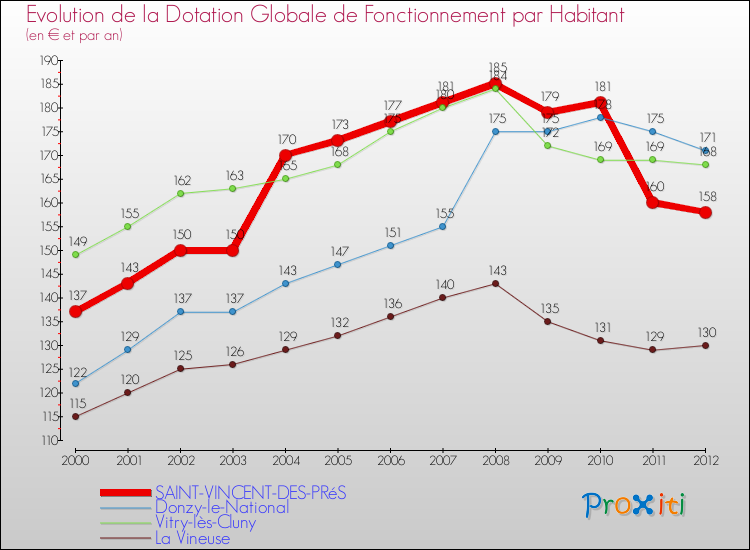 Evolution et montant de la dotation globale de fonctionnement par Habitant pour SAINT-VINCENT-DES-PRéS et les communes proches Comparaison des dotations globales de fonctionnement par habitant pour SAINT-VINCENT-DES-PRéS et les communes voisines