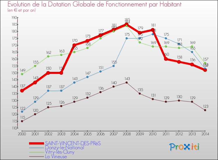 Evolution et montant de la dotation globale de fonctionnement par Habitant pour SAINT-VINCENT-DES-PRéS et les communes proches de 2000 à 2014. Comparaison des dotations globales de fonctionnement par habitant pour SAINT-VINCENT-DES-PRéS et les communes voisines de 2000 à 2014.