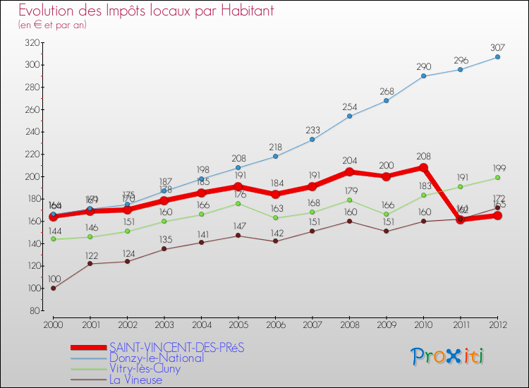 Evolution et montant des impôts locaux par Habitant pour SAINT-VINCENT-DES-PRéS et les communes proches Comparaison des impôts locaux par habitant pour SAINT-VINCENT-DES-PRéS et les communes voisines