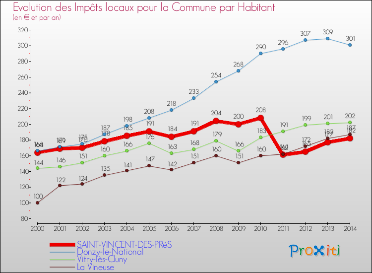 Evolution et montant des impôts locaux par Habitant pour SAINT-VINCENT-DES-PRéS et les communes proches de 2000 à 2014 Comparaison des impôts locaux par habitant pour SAINT-VINCENT-DES-PRéS et les communes voisines de 2000 à 2014