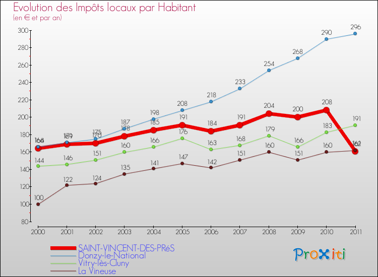 Evolution et montant des impôts locaux par Habitant pour SAINT-VINCENT-DES-PRéS et les communes proches Comparaison des impôts locaux par habitant pour SAINT-VINCENT-DES-PRéS et les communes voisines