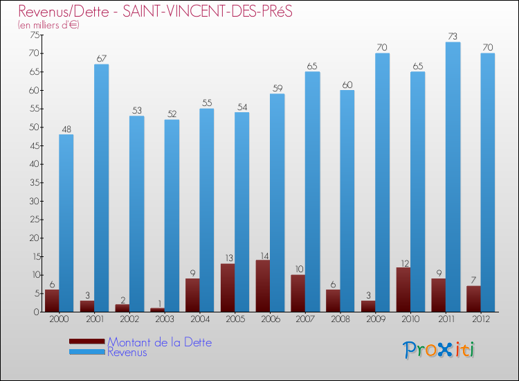 Evolution comparée de la dette et des revenus pour la commune de SAINT-VINCENT-DES-PRéS de 2000 à 2012 Comparaison de la dette et des revenus pour SAINT-VINCENT-DES-PRéS de 2000 à 2012