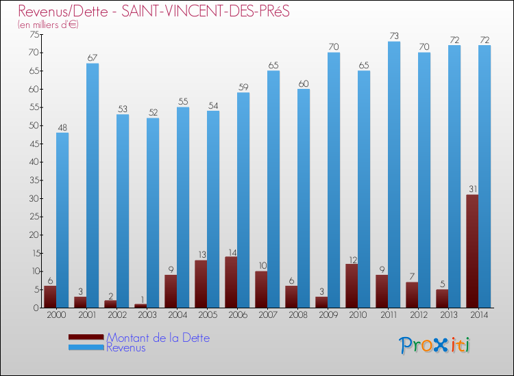 Evolution comparée de la dette et des revenus pour la commune de SAINT-VINCENT-DES-PRéS de 2000 à 2014 Comparaison de la dette et des revenus pour SAINT-VINCENT-DES-PRéS de 2000 à 2014