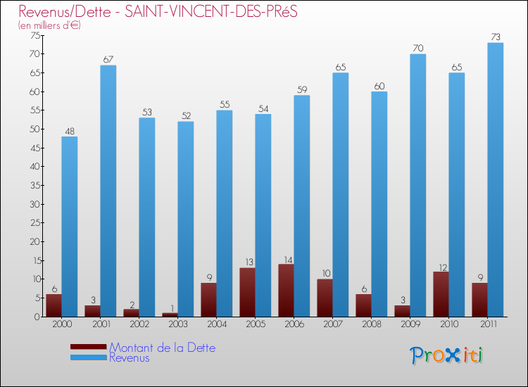 Evolution comparée de la dette et des revenus pour la commune de SAINT-VINCENT-DES-PRéS de 2000 à 2011 Comparaison de la dette et des revenus pour SAINT-VINCENT-DES-PRéS de 2000 à 2011