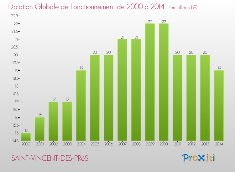 Evolution du montant de la Dotation Globale de Fonctionnement pour la commune de SAINT-VINCENT-DES-PRéS de 2000 à 2014 Evolution du montant de la Dotation Globale de Fonctionnement pour SAINT-VINCENT-DES-PRéS de 2000 à 2014