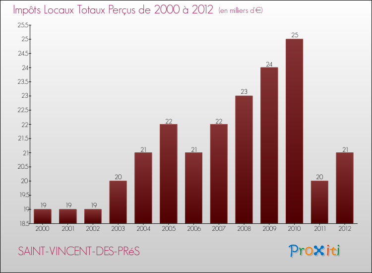 Evolution des Impôts Locaux pour la commune de SAINT-VINCENT-DES-PRéS de 2000 à 2012 Evolution des Impôts Locaux pour SAINT-VINCENT-DES-PRéS de 2000 à 2012