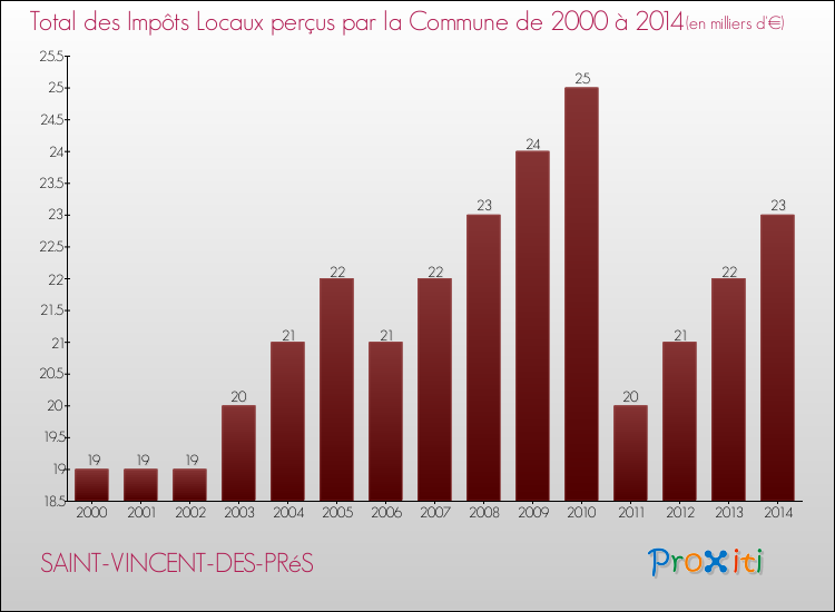 Evolution des Impôts Locaux pour la commune de SAINT-VINCENT-DES-PRéS de 2000 à 2014 Evolution des Impôts Locaux pour SAINT-VINCENT-DES-PRéS de 2000 à 2014