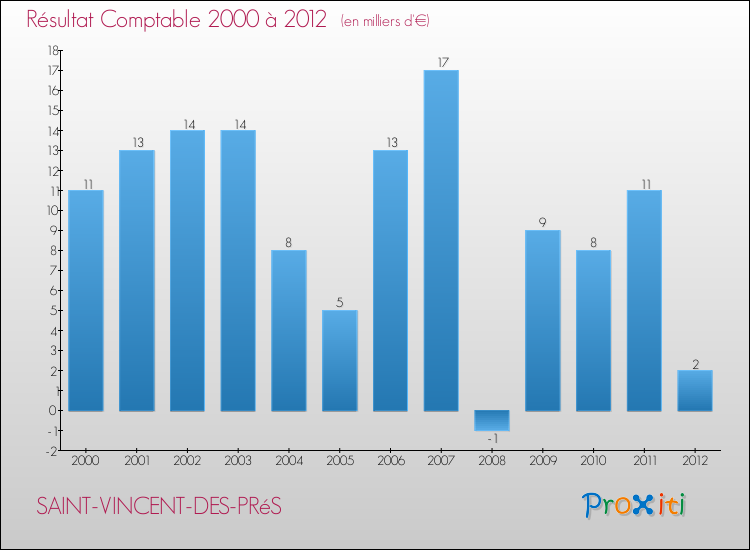 Evolution du résultat comptable pour la commune de SAINT-VINCENT-DES-PRéS de 2000 à 2012 Evolution du résultat comptable pour SAINT-VINCENT-DES-PRéS de 2000 à 2012