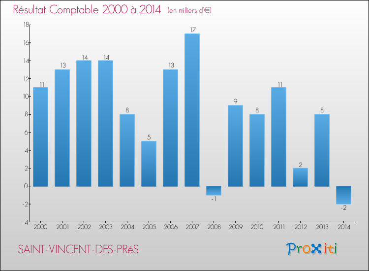 Evolution du résultat comptable pour la commune de SAINT-VINCENT-DES-PRéS de 2000 à 2014 Evolution du résultat comptable pour SAINT-VINCENT-DES-PRéS de 2000 à 2014