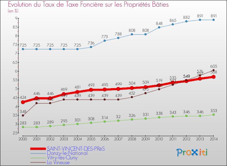 Evolution du taux de la taxe foncière sur le bati pour SAINT-VINCENT-DES-PRéS et les communes proches de 2000 à 2014 Comparaison des taux de taxe foncière sur le bati pour SAINT-VINCENT-DES-PRéS et les communes voisines de 2000 à 2014