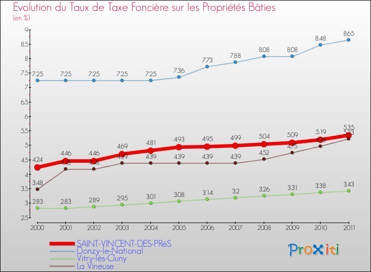 Evolution du taux de la taxe foncière sur le bati pour SAINT-VINCENT-DES-PRéS et les communes proches Comparaison des taux de taxe foncière sur le bati pour SAINT-VINCENT-DES-PRéS et les communes voisines