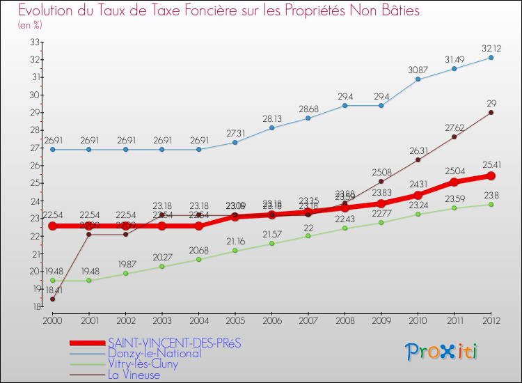 Evolution du taux de la taxe foncière sur les immeubles et terrains non batis pour SAINT-VINCENT-DES-PRéS et les communes proches de 2000 à 2012 Comparaison des taux de la taxe foncière sur les immeubles et terrains non batis pour SAINT-VINCENT-DES-PRéS et les communes voisines de 2000 à 2012