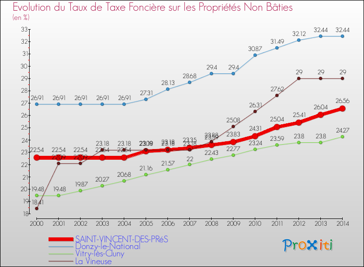 Evolution du taux de la taxe foncière sur les immeubles et terrains non batis pour SAINT-VINCENT-DES-PRéS et les communes proches de 2000 à 2014 Comparaison des taux de la taxe foncière sur les immeubles et terrains non batis pour SAINT-VINCENT-DES-PRéS et les communes voisines de 2000 à 2014