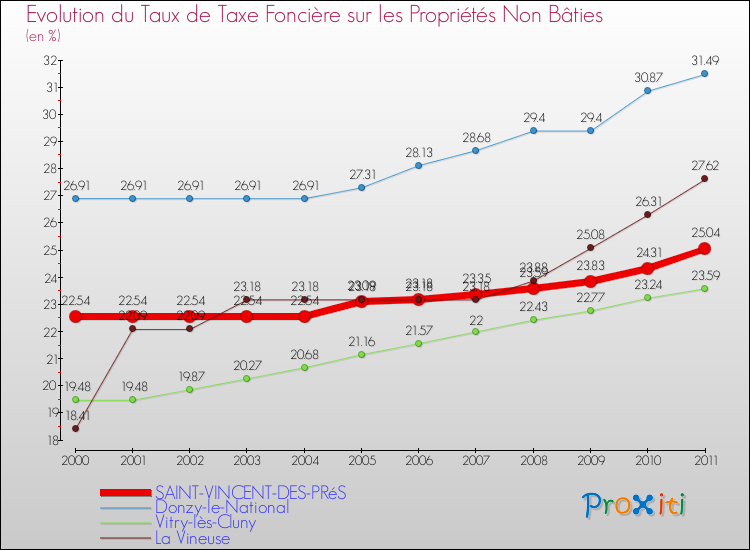 Evolution du taux de la taxe foncière sur les immeubles et terrains non batis pour SAINT-VINCENT-DES-PRéS et les communes proches Comparaison des taux de la taxe foncière sur les immeubles et terrains non batis pour SAINT-VINCENT-DES-PRéS et les communes voisines