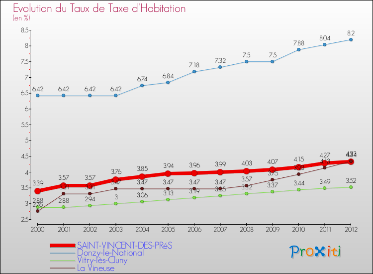 Evolution du taux de la taxe d'habitation pour SAINT-VINCENT-DES-PRéS et les communes proches Comparaison des taux de la taxe d'habitation pour SAINT-VINCENT-DES-PRéS et les communes voisines