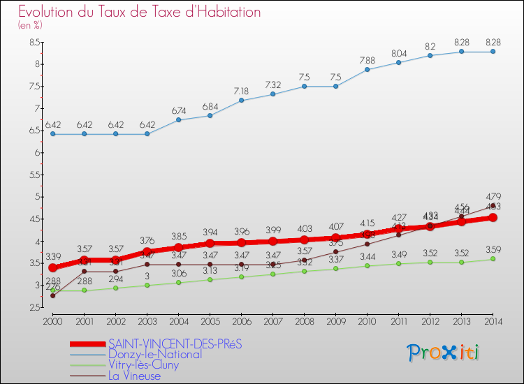 Evolution du taux de la taxe d'habitation pour SAINT-VINCENT-DES-PRéS et les communes proches de 2000 à 2014 Comparaison des taux de la taxe d'habitation pour SAINT-VINCENT-DES-PRéS et les communes voisines de 2000 à 2014