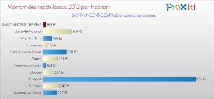 Montant des impôts locaux par Habitant pour SAINT-VINCENT-DES-PRéS et les communes proches Comparaison des impôts locaux par habitant pour SAINT-VINCENT-DES-PRéS et les communes voisines