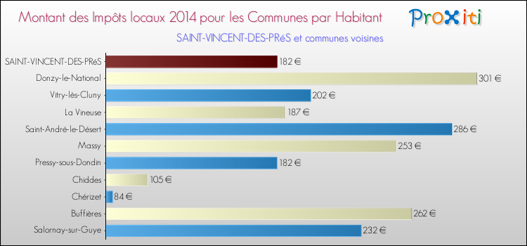 Montant des impôts locaux par Habitant pour SAINT-VINCENT-DES-PRéS et les communes proches en 2014 Comparaison des impôts locaux par habitant pour SAINT-VINCENT-DES-PRéS et les communes voisines en 2014