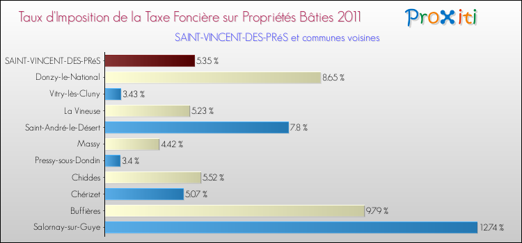 Taux d'imposition de la taxe foncière sur le bati 2011 pour SAINT-VINCENT-DES-PRéS et les communes proches Comparaison des taux d'imposition de la taxe foncière sur le bati 2011 pour SAINT-VINCENT-DES-PRéS et les communes voisines
