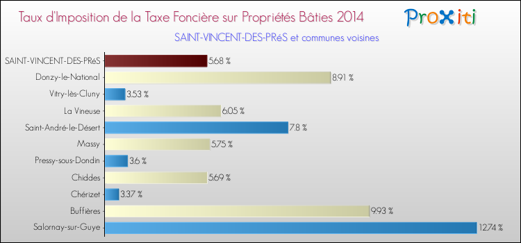 Taux d'imposition de la taxe foncière sur le bati 2014 pour SAINT-VINCENT-DES-PRéS et les communes proches Comparaison des taux d'imposition de la taxe foncière sur le bati 2014 pour SAINT-VINCENT-DES-PRéS et les communes voisines