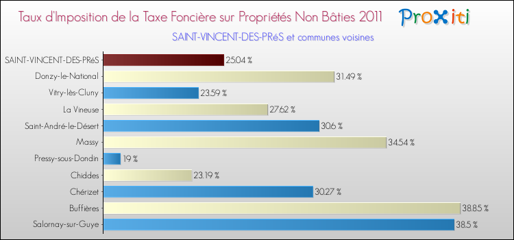 Taux d'imposition de la taxe foncière sur les immeubles et terrains non batis 2011 pour SAINT-VINCENT-DES-PRéS et les communes proches Comparaison des taux d'imposition de la taxe foncière sur les immeubles et terrains non batis 2011 pour SAINT-VINCENT-DES-PRéS et les communes voisines