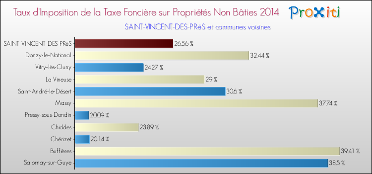 Taux d'imposition de la taxe foncière sur les immeubles et terrains non batis 2014 pour SAINT-VINCENT-DES-PRéS et les communes proches Comparaison des taux d'imposition de la taxe foncière sur les immeubles et terrains non batis 2014 pour SAINT-VINCENT-DES-PRéS et les communes voisines