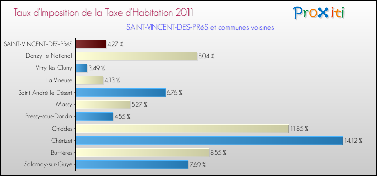 Taux d'imposition de la taxe d'habitation 2011 pour SAINT-VINCENT-DES-PRéS et les communes proches Comparaison des taux d'imposition de la taxe d'habitation 2011 pour SAINT-VINCENT-DES-PRéS et les communes voisines