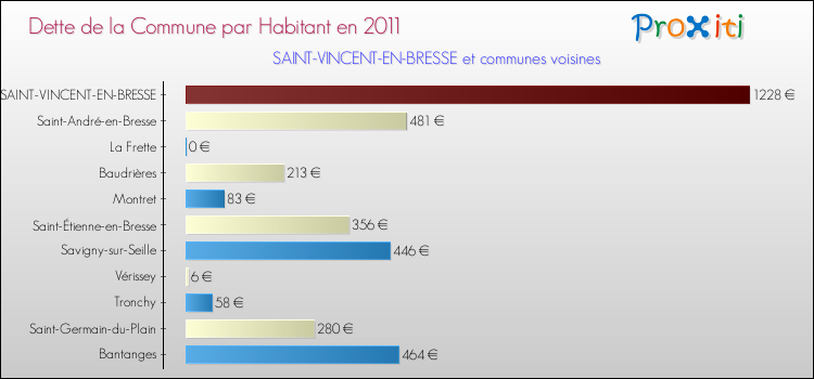 Dette par habitant de la commune en 2011 pour SAINT-VINCENT-EN-BRESSE et les communes proches Comparaison de la dette par habitant de la commune en 2011 pour SAINT-VINCENT-EN-BRESSE et les communes voisines
