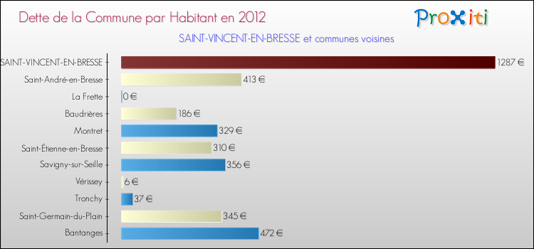 Dette par habitant de la commune en 2012 pour SAINT-VINCENT-EN-BRESSE et les communes proches Comparaison de la dette par habitant de la commune en 2012 pour SAINT-VINCENT-EN-BRESSE et les communes voisines