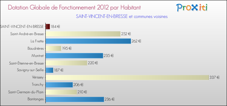 Montant des dotations globales de fonctionnement DGF par Habitant pour SAINT-VINCENT-EN-BRESSE et les communes proches Comparaison des des dotations globales de fonctionnement DGF par habitant pour SAINT-VINCENT-EN-BRESSE et les communes voisines