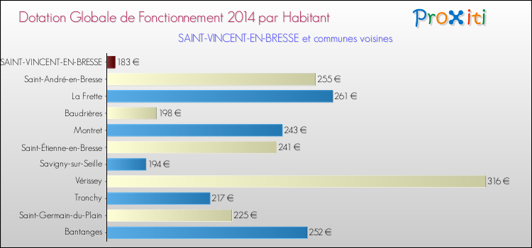 Montant des dotations globales de fonctionnement DGF par Habitant pour SAINT-VINCENT-EN-BRESSE et les communes proches en 2014. Comparaison des des dotations globales de fonctionnement DGF par habitant pour SAINT-VINCENT-EN-BRESSE et les communes voisines en 2014.