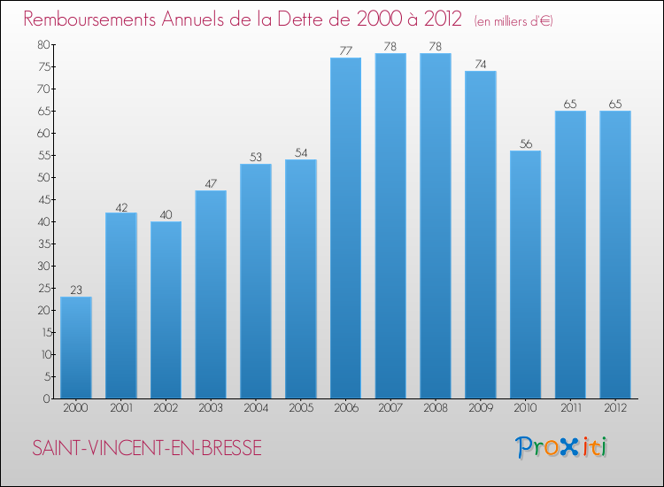 Evolution de l'annuité de la dette pour la commune de SAINT-VINCENT-EN-BRESSE de 2000 à 2012 Annuités de la dette pour SAINT-VINCENT-EN-BRESSE de 2000 à 2012