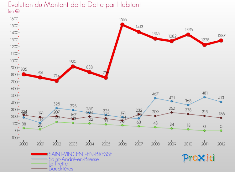 Evolution de la dette par habitant pour la commune de SAINT-VINCENT-EN-BRESSE et les communes proches de 2000 à 2012 Comparaison de la dette par habitant pour SAINT-VINCENT-EN-BRESSE et les communes voisines de 2000 à 2012